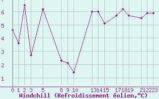 Courbe du refroidissement olien pour la bouée 62132
