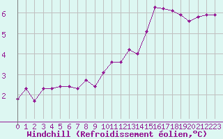 Courbe du refroidissement olien pour Bouligny (55)