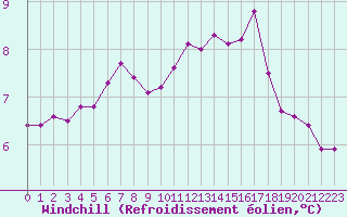 Courbe du refroidissement olien pour Biache-Saint-Vaast (62)