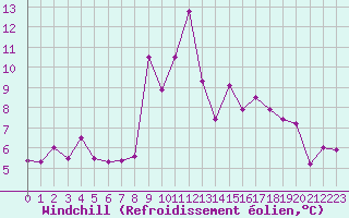 Courbe du refroidissement olien pour Formigures (66)
