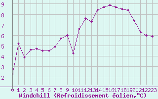 Courbe du refroidissement olien pour Saint-Julien-en-Quint (26)