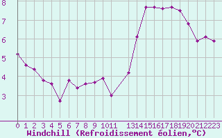 Courbe du refroidissement olien pour la bouée 62304