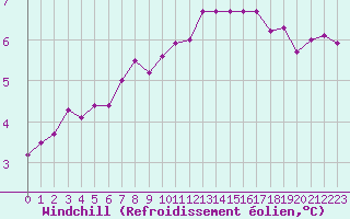 Courbe du refroidissement olien pour Evreux (27)