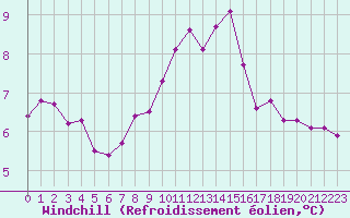 Courbe du refroidissement olien pour List / Sylt