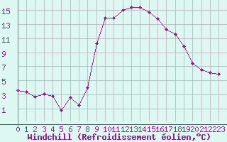 Courbe du refroidissement olien pour Cazaux (33)