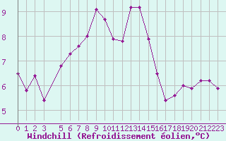 Courbe du refroidissement olien pour Bolzano