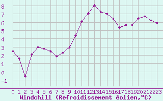 Courbe du refroidissement olien pour Lorient (56)