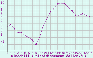 Courbe du refroidissement olien pour Landivisiau (29)