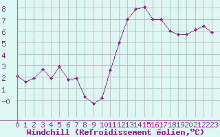 Courbe du refroidissement olien pour Laval (53)