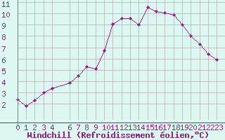 Courbe du refroidissement olien pour Tomelloso