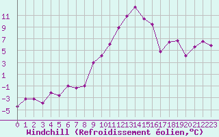 Courbe du refroidissement olien pour Croix Millet (07)