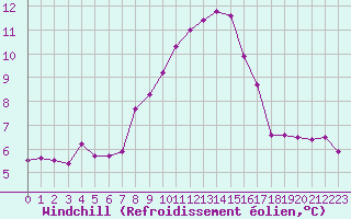 Courbe du refroidissement olien pour Cap Corse (2B)