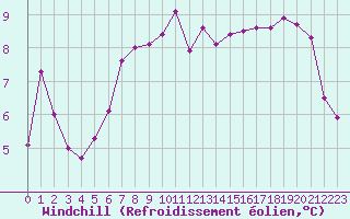 Courbe du refroidissement olien pour Estoher (66)
