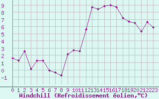 Courbe du refroidissement olien pour Landivisiau (29)