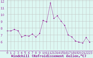 Courbe du refroidissement olien pour Forceville (80)
