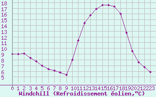 Courbe du refroidissement olien pour Saclas (91)
