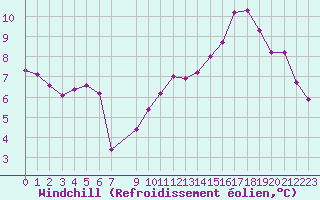 Courbe du refroidissement olien pour Mazinghem (62)
