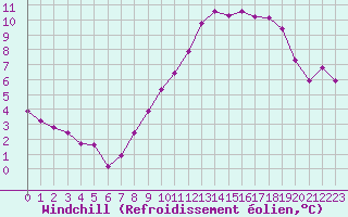 Courbe du refroidissement olien pour Besn (44)