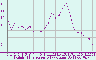 Courbe du refroidissement olien pour Lyon - Saint-Exupry (69)