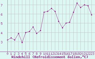 Courbe du refroidissement olien pour Montrodat (48)