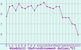 Courbe du refroidissement olien pour Lille (59)