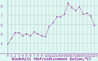 Courbe du refroidissement olien pour Rennes (35)
