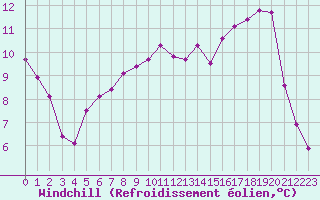 Courbe du refroidissement olien pour Liefrange (Lu)