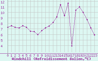 Courbe du refroidissement olien pour Evreux (27)