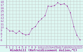 Courbe du refroidissement olien pour Pertuis - Le Farigoulier (84)