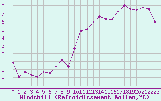 Courbe du refroidissement olien pour Carcassonne (11)