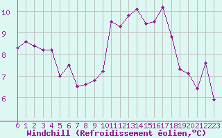 Courbe du refroidissement olien pour Castlederg