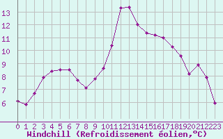 Courbe du refroidissement olien pour Bziers Cap d