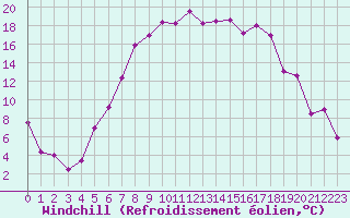 Courbe du refroidissement olien pour Mariapfarr