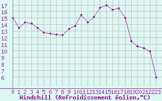 Courbe du refroidissement olien pour Chargey-les-Gray (70)