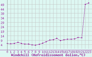 Courbe du refroidissement olien pour Chartres (28)