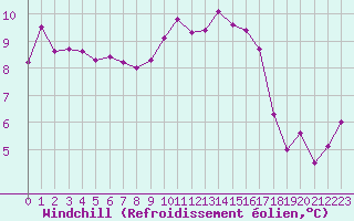 Courbe du refroidissement olien pour Le Touquet (62)