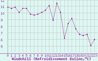 Courbe du refroidissement olien pour Hd-Bazouges (35)