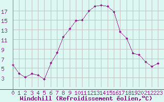 Courbe du refroidissement olien pour Robbia