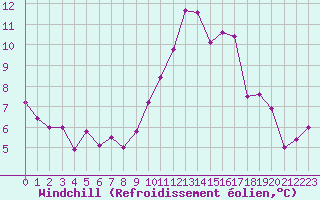 Courbe du refroidissement olien pour Douzens (11)
