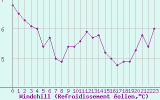Courbe du refroidissement olien pour Metz (57)