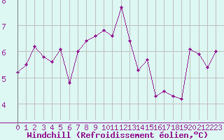 Courbe du refroidissement olien pour Oviedo