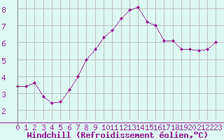 Courbe du refroidissement olien pour Albert-Bray (80)