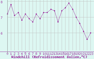 Courbe du refroidissement olien pour Trgueux (22)