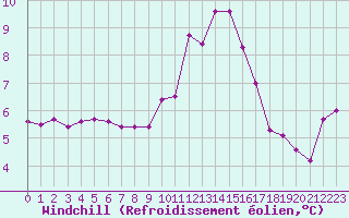Courbe du refroidissement olien pour Nris-les-Bains (03)
