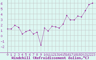 Courbe du refroidissement olien pour Reims-Prunay (51)