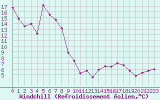 Courbe du refroidissement olien pour Kaisersbach-Cronhuette