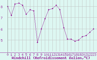 Courbe du refroidissement olien pour Cap Bar (66)