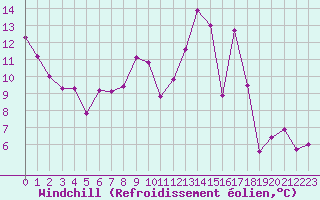 Courbe du refroidissement olien pour Embrun (05)