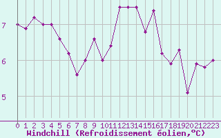 Courbe du refroidissement olien pour Limoges (87)