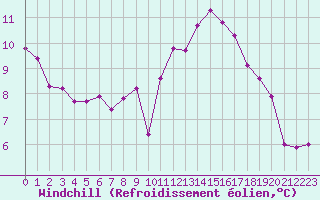 Courbe du refroidissement olien pour Orlans (45)